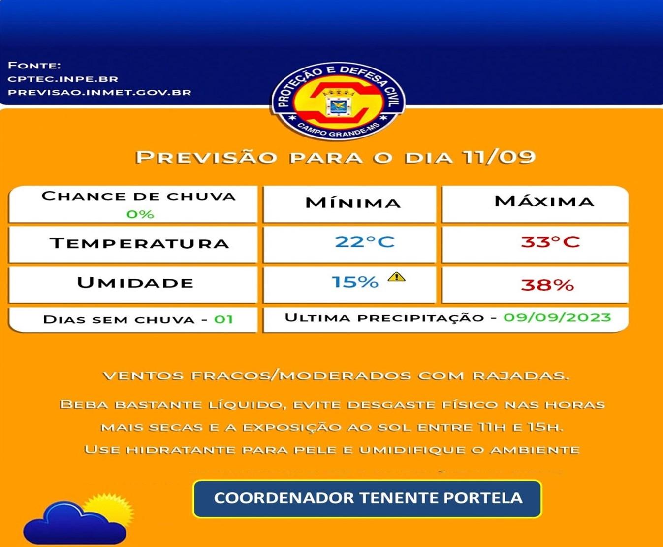 Defesa Civil Municipal confirma a previsão do tempo para  Segunda-Feira, será de calor em Campo Grande, terá mínima de 22°C e máxima de 33°C