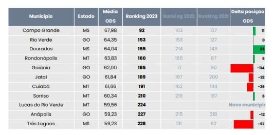 Campo Grande possui nota ODS e ESG acima da média da Região Centro-Oeste.