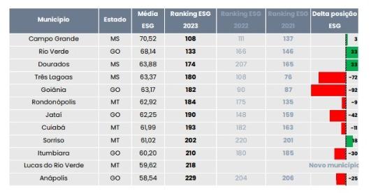 Campo Grande possui nota ODS e ESG acima da média da Região Centro-Oeste.
