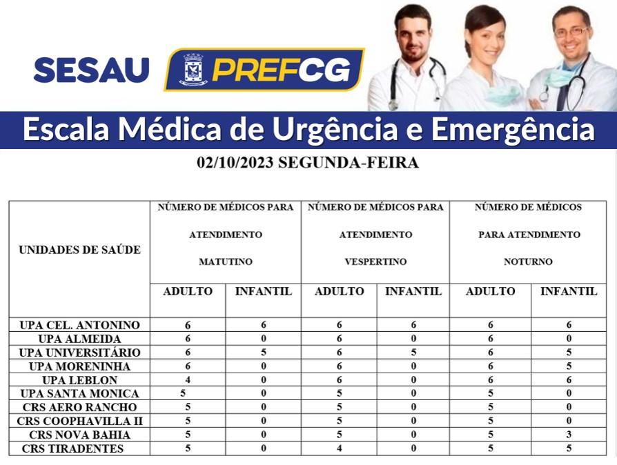 Confira a escala médica de plantão das UPAs e CRSs desta segunda-feira .