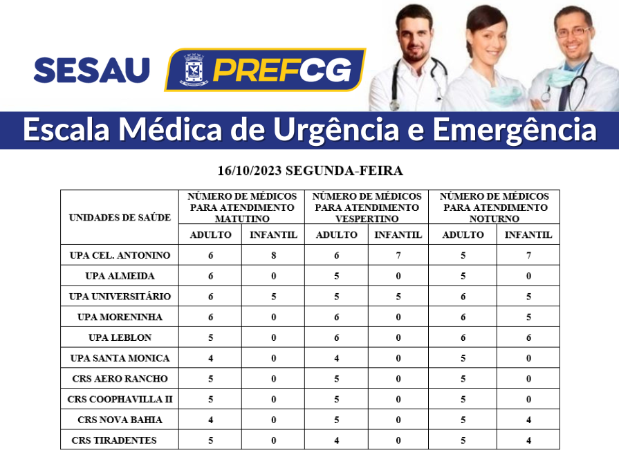 Confira a escala médica de plantão nas UPAs e CRSs nesta segunda-feira.