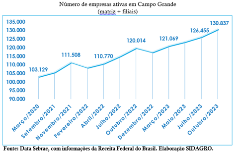 Campo Grande supera 130 mil empresas ativas, um crescimento de 9,02% em relação a outubro de 2022.