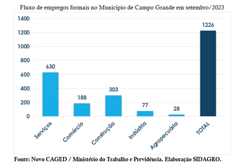 Campo Grande supera 130 mil empresas ativas, um crescimento de 9,02% em relação a outubro de 2022.