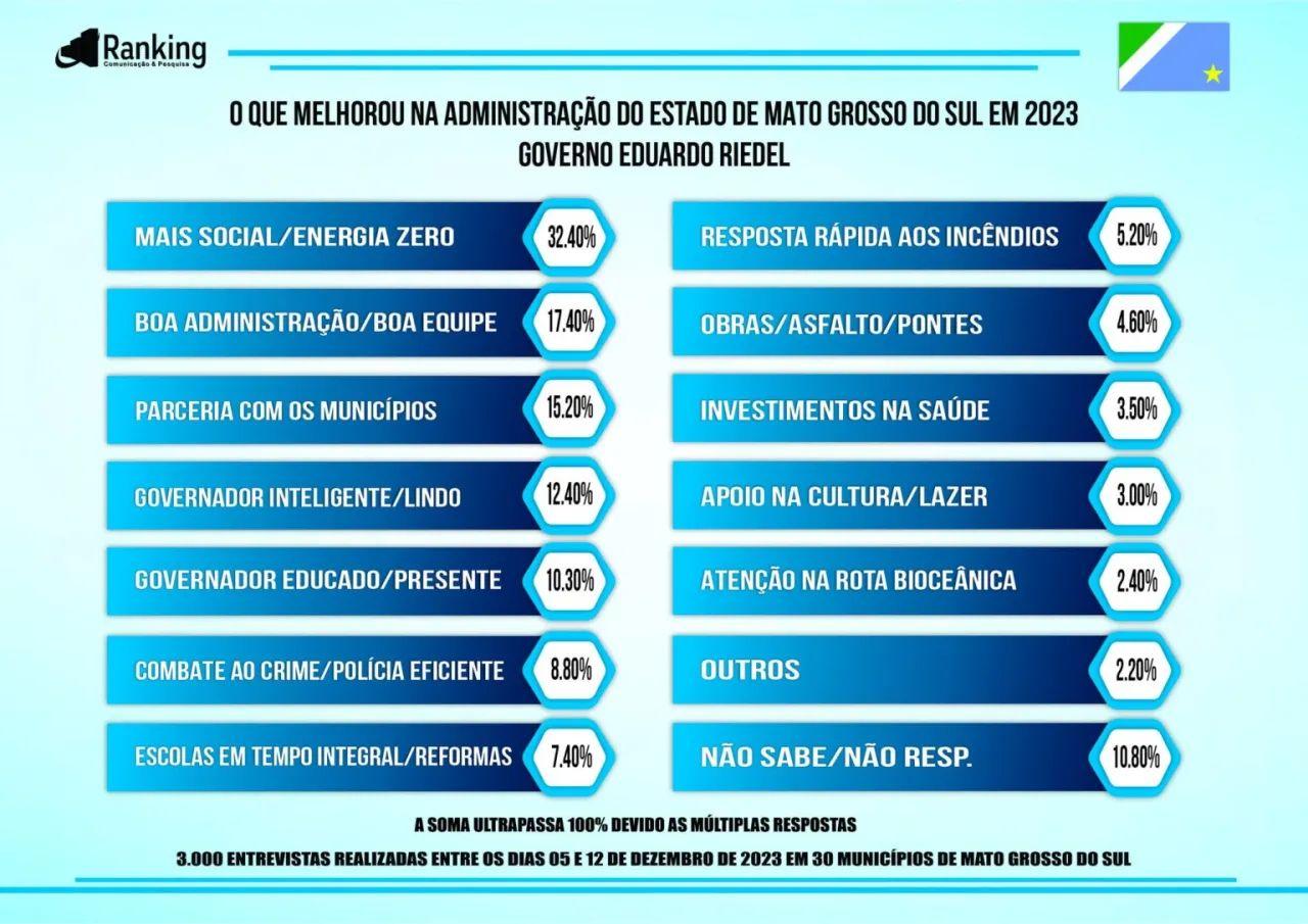 Gestão de Eduardo Riedel é aprovada por 81%, diz pesquisa Ranking. Gestão de Eduardo Riedel é aprovada por 81%, diz pesquisa Ranking.
