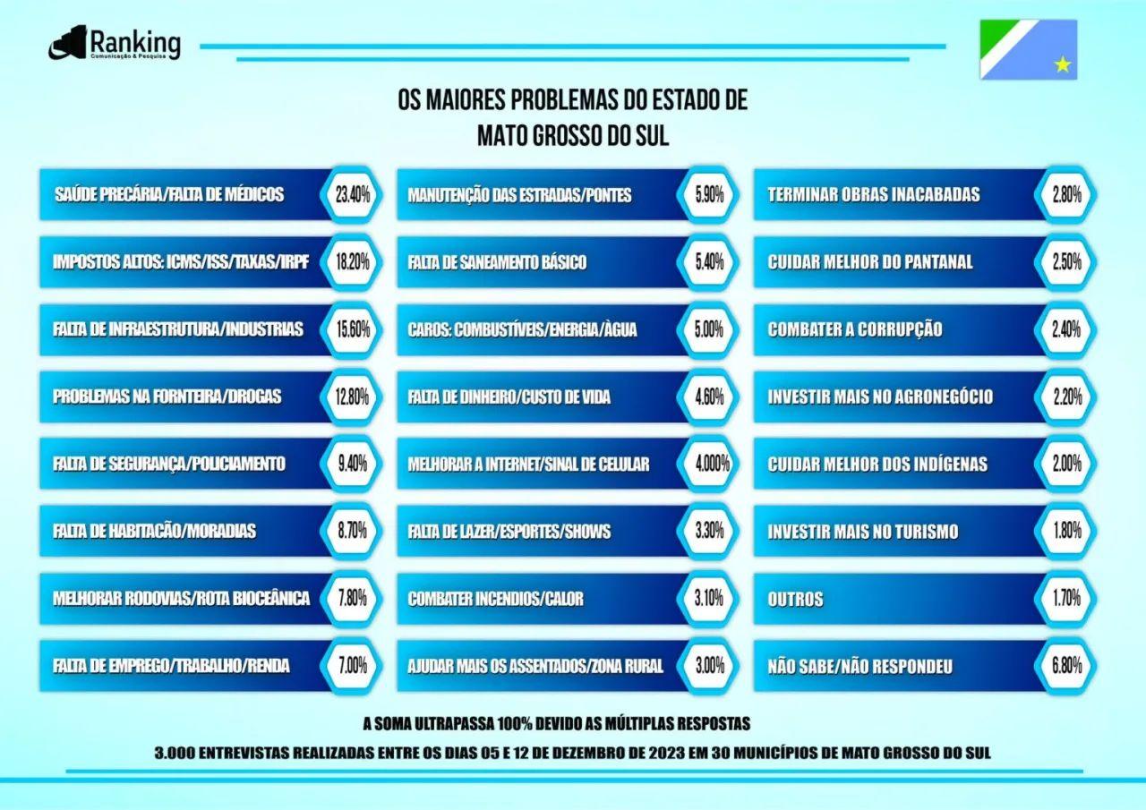 Gestão de Eduardo Riedel é aprovada por 81%, diz pesquisa Ranking. Gestão de Eduardo Riedel é aprovada por 81%, diz pesquisa Ranking.
