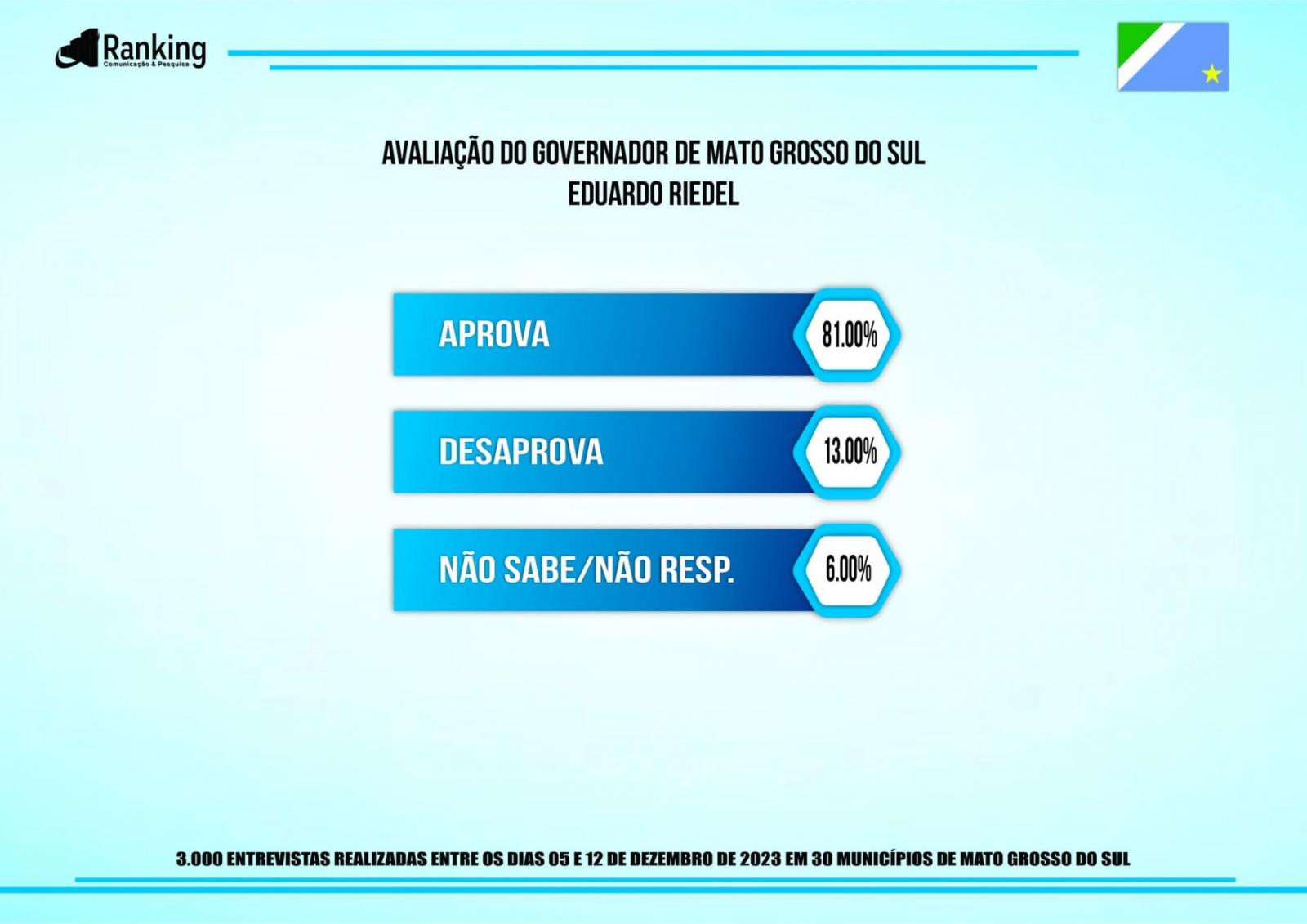 Pesquisa: Governador Eduardo Riedel tem 81% de aprovação em primeiro ano de gestão. Pesquisa: Governador Eduardo Riedel tem 81% de aprovação em primeiro ano de gestão.