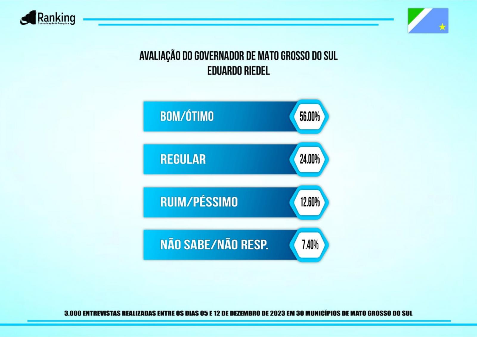 Pesquisa: Governador Eduardo Riedel tem 81% de aprovação em primeiro ano de gestão. Pesquisa: Governador Eduardo Riedel tem 81% de aprovação em primeiro ano de gestão.