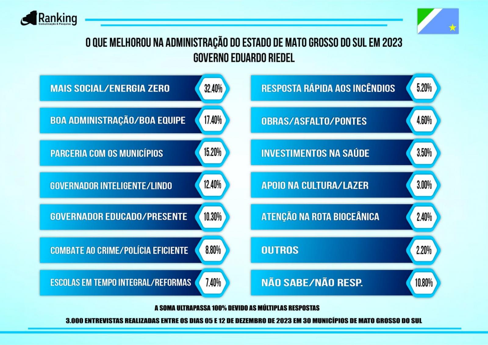 Pesquisa: Governador Eduardo Riedel tem 81% de aprovação em primeiro ano de gestão. Pesquisa: Governador Eduardo Riedel tem 81% de aprovação em primeiro ano de gestão.