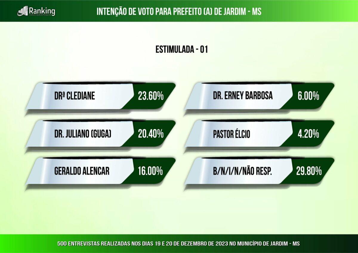 Ex-prefeito deixa disputa, PSDB lança candidato e prefeita retoma liderança em Jardim.