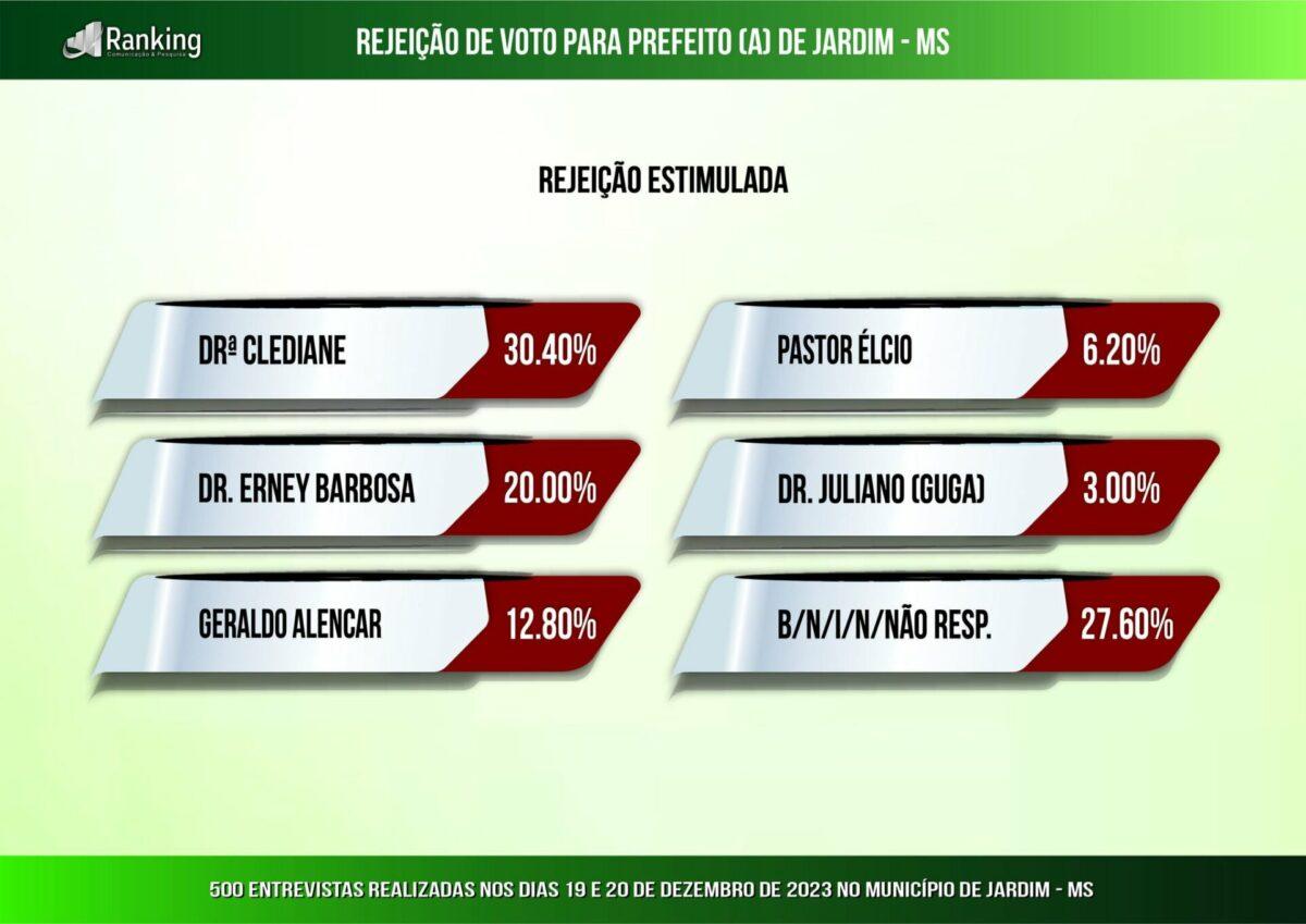 Ex-prefeito deixa disputa, PSDB lança candidato e prefeita retoma liderança em Jardim.