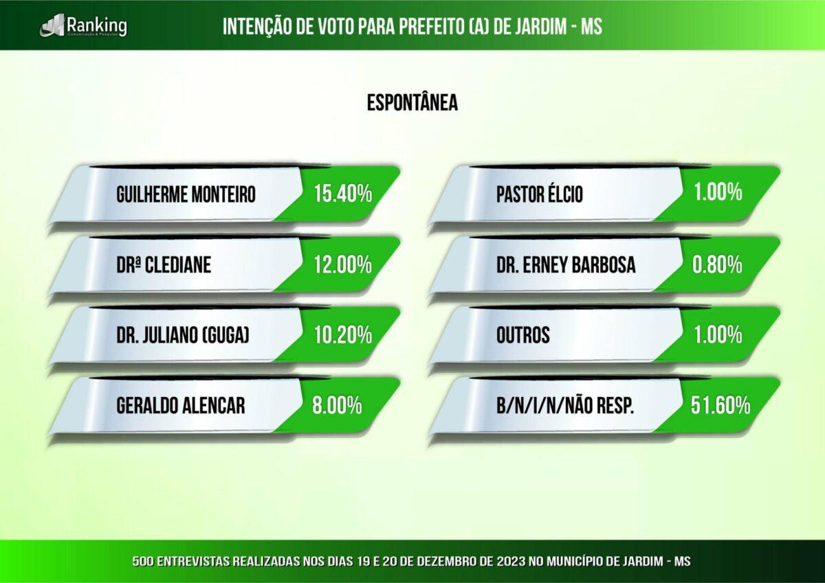 Ex-prefeito deixa disputa, PSDB lança candidato e prefeita retoma liderança em Jardim.