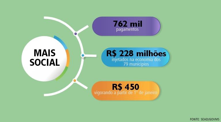 Mais Social: programa injetou R$ 228 milhões na economia dos 79 municípios. Mais Social: programa injetou R$ 228 milhões na economia dos 79 municípios.