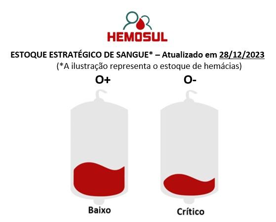 Hemosul precisa de doações de sangue tipo O+ e O- Hemosul precisa de doações de sangue tipo O+ e O-