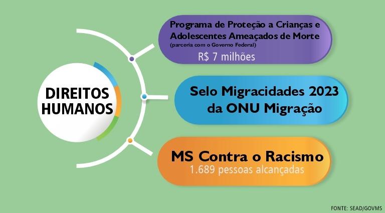 Ações transversais na área dos direitos humanos ampliaram debate e atendimentos em MS. Ações transversais na área dos direitos humanos ampliaram debate e atendimentos em MS.
