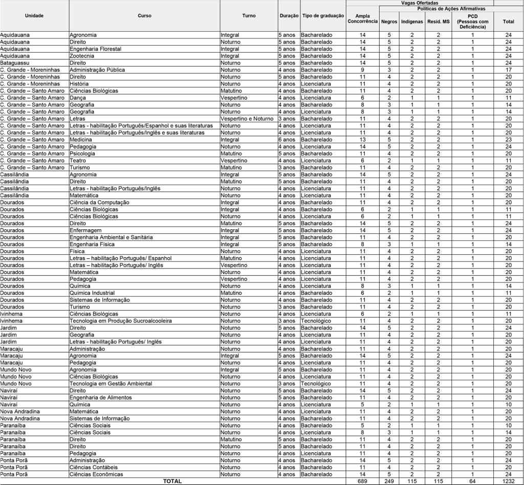 UEMS oferta 1.243 vagas pelo Sisu em 38 cursos em todo o Estado; inscrições terminam hoje. UEMS oferta 1.243 vagas pelo Sisu em 38 cursos em todo o Estado; inscrições terminam hoje.
