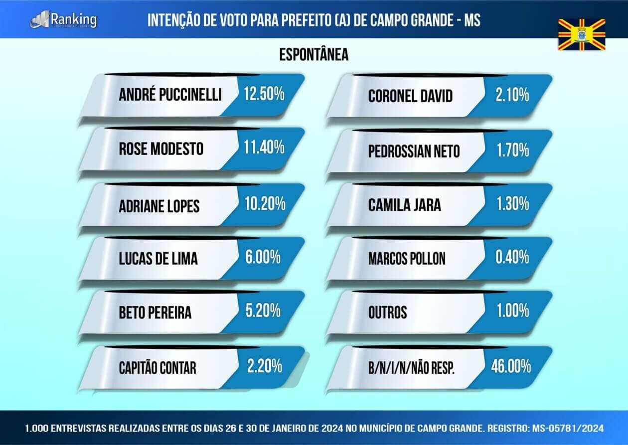 1ª pesquisa registrada para Prefeito(a) de Campo Grande 2024; veja os números.