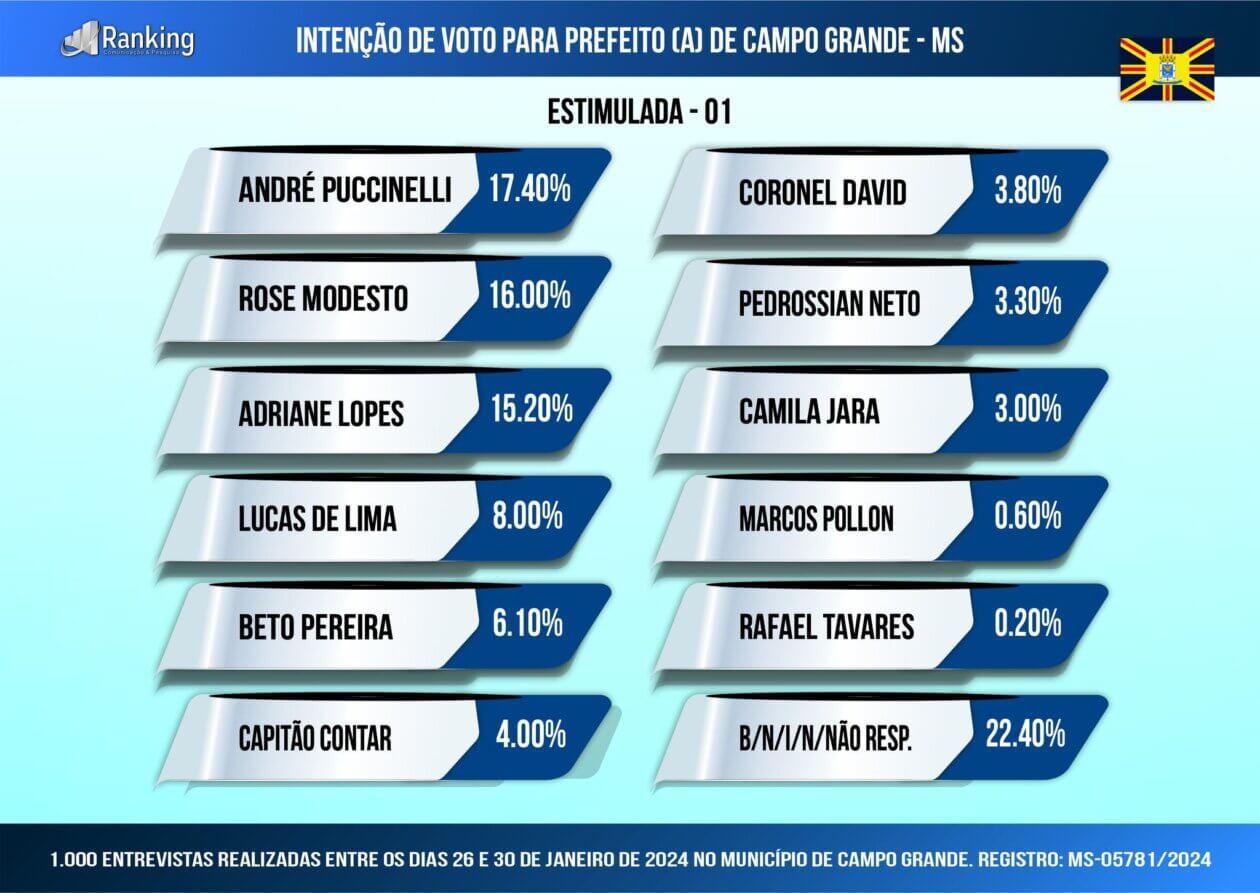 1ª pesquisa registrada para Prefeito(a) de Campo Grande 2024; veja os números.