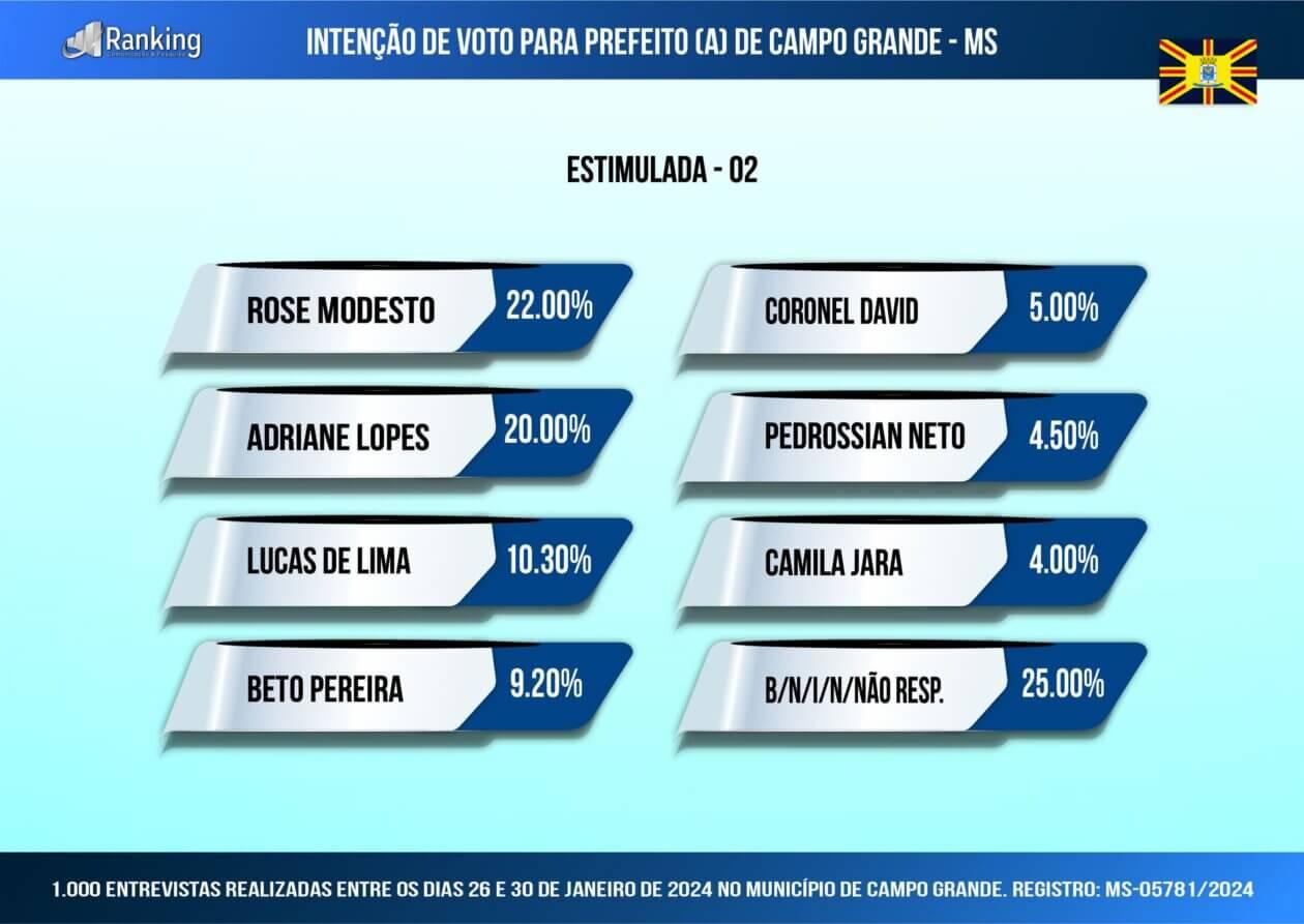 1ª pesquisa registrada para Prefeito(a) de Campo Grande 2024; veja os números.