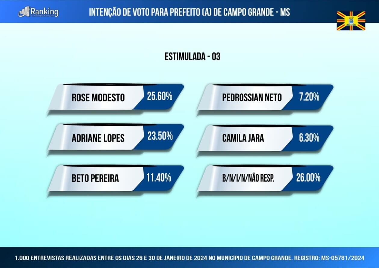 1ª pesquisa registrada para Prefeito(a) de Campo Grande 2024; veja os números.