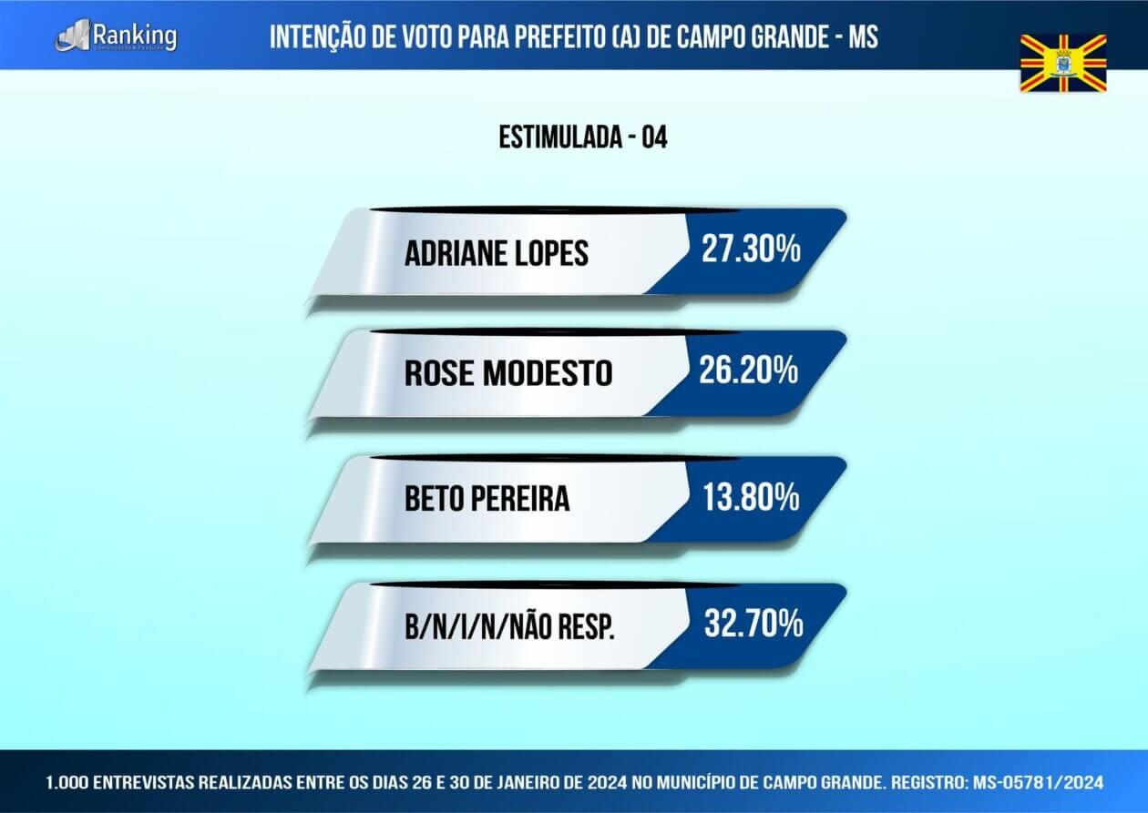 1ª pesquisa registrada para Prefeito(a) de Campo Grande 2024; veja os números.