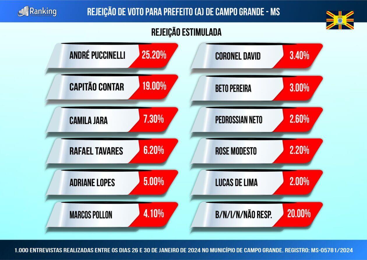 1ª pesquisa registrada para Prefeito(a) de Campo Grande 2024; veja os números.