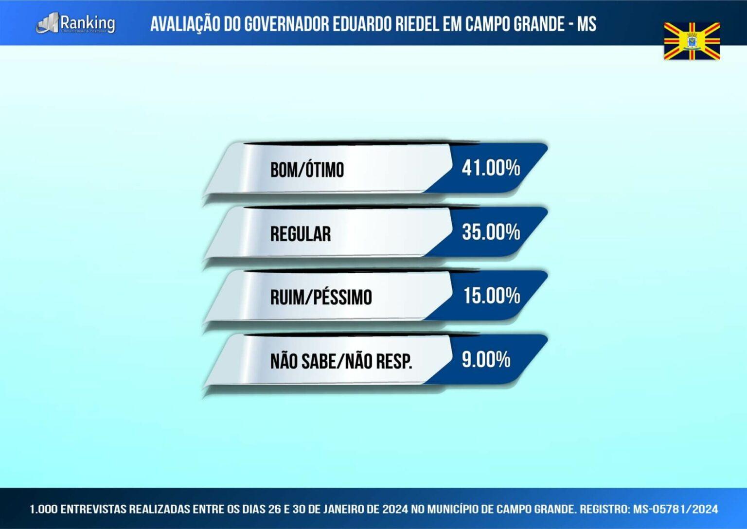 Governador Eduardo Riedel inicia 2º ano considerado bom ou ótimo por 41% na Capital, diz Ranking. Governador Eduardo Riedel inicia 2º ano considerado bom ou ótimo por 41% na Capital, diz Ranking.