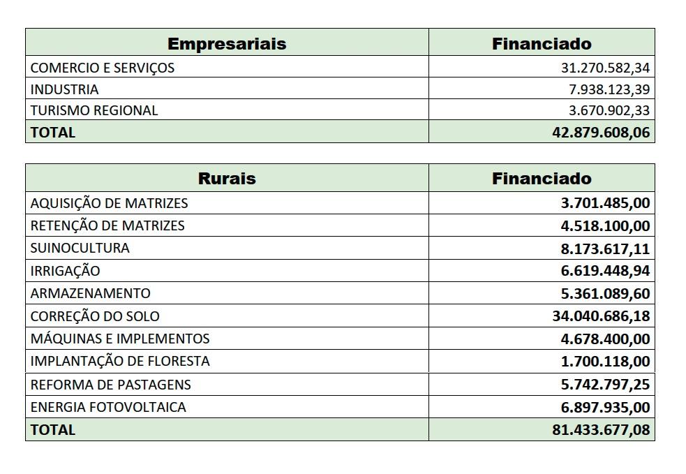 Mais R$ 124 milhões são aprovados em financiamentos pelo FCO; total no ano já ultrapassa R$ 367 milhões.