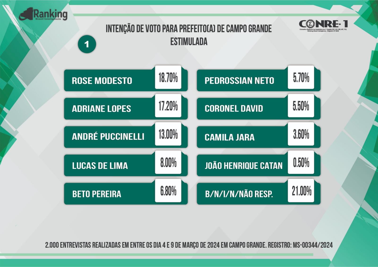 André cai, Rose e Adriane sobem e empatam na liderança; Beto empaca, segundo Rankin. André cai, Rose e Adriane sobem e empatam na liderança; Beto empaca, segundo Rankin.
