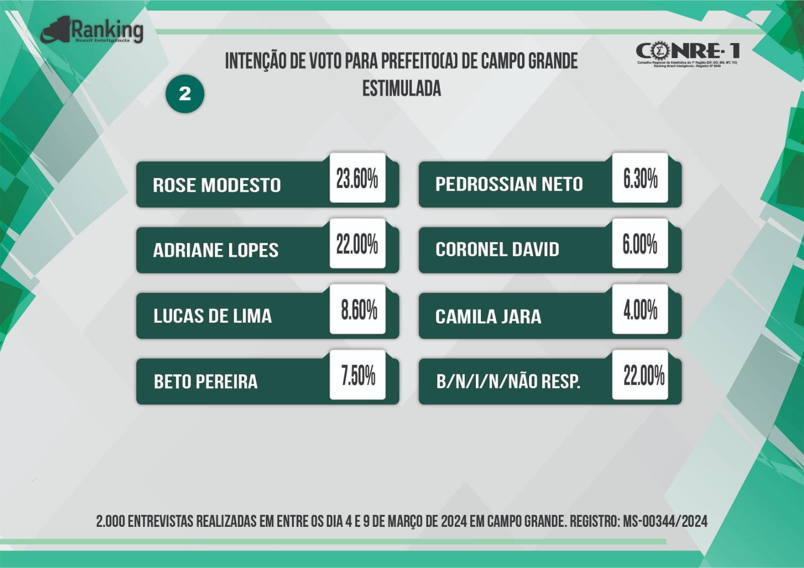 André cai, Rose e Adriane sobem e empatam na liderança; Beto empaca, segundo Rankin. André cai, Rose e Adriane sobem e empatam na liderança; Beto empaca, segundo Rankin.