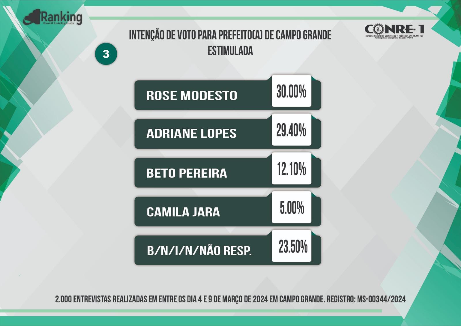 André cai, Rose e Adriane sobem e empatam na liderança; Beto empaca, segundo Rankin. André cai, Rose e Adriane sobem e empatam na liderança; Beto empaca, segundo Rankin.
