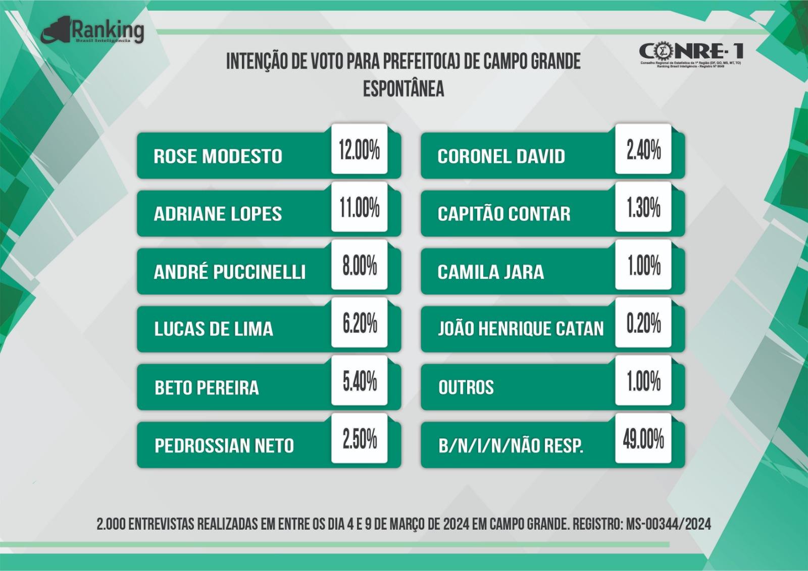 André cai, Rose e Adriane sobem e empatam na liderança; Beto empaca, segundo Rankin. André cai, Rose e Adriane sobem e empatam na liderança; Beto empaca, segundo Rankin.
