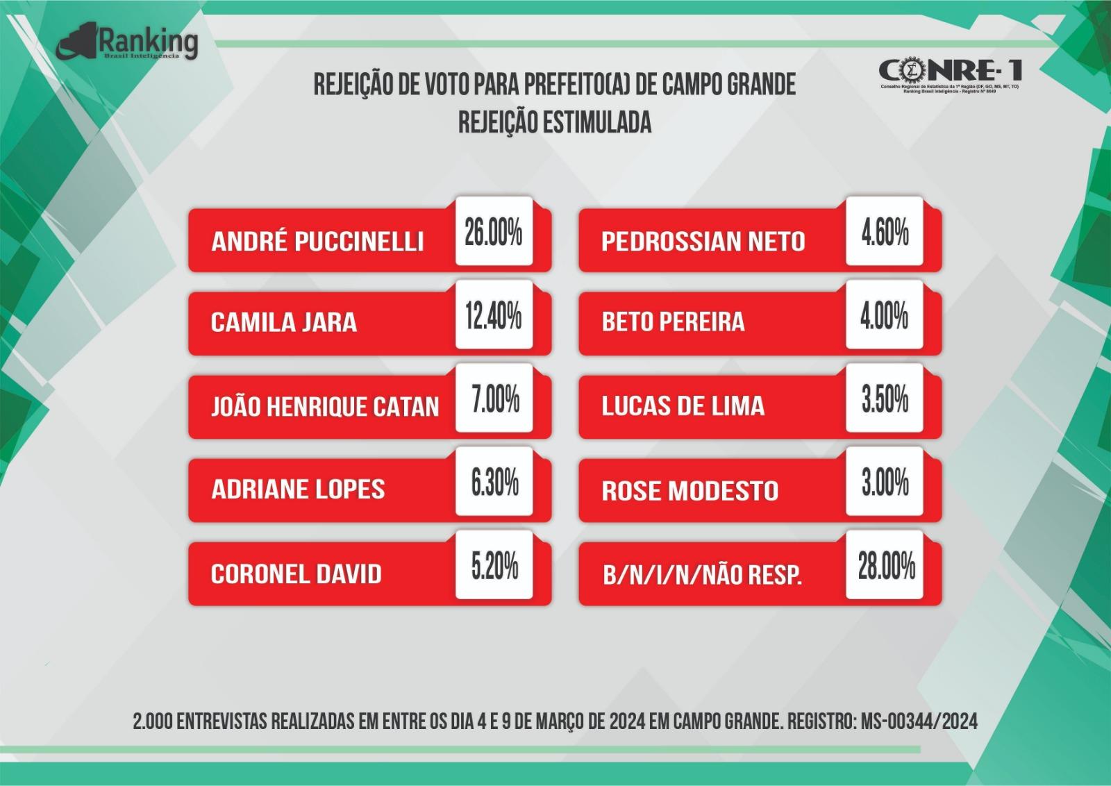 Puccinelli é o mais rejeitado em pesquisa, seguido por pré-candidatos do PT e PL. Puccinelli é o mais rejeitado em pesquisa, seguido por pré-candidatos do PT e PL.