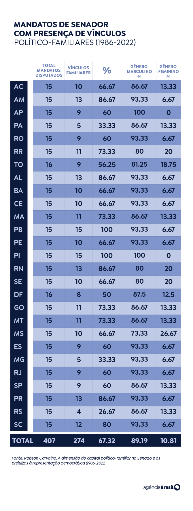 MS é o estado brasileiro que mais elegeu mulheres na história do Senado. MS é o estado brasileiro que mais elegeu mulheres na história do Senado.