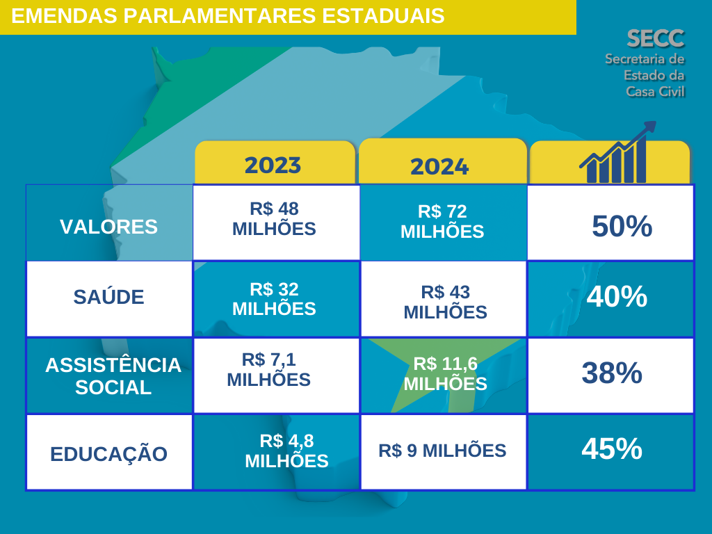 Casa Civil faz força-tarefa para agilizar processo de pagamento das emendas parlamentares. Casa Civil faz força-tarefa para agilizar processo de pagamento das emendas parlamentares.