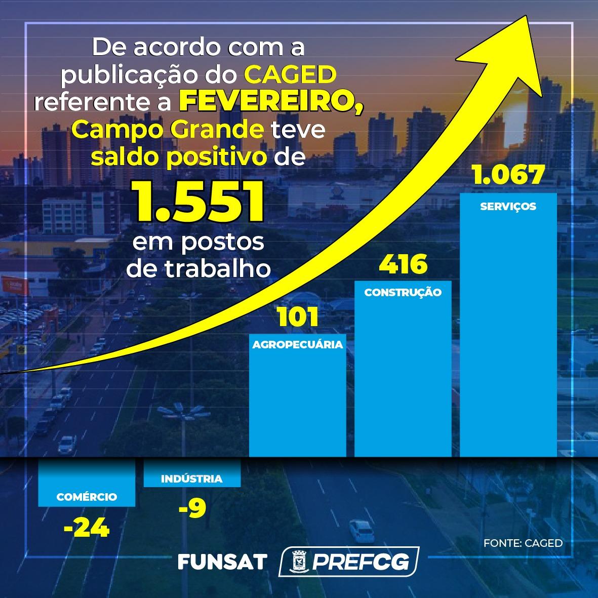 Caged: Campo Grande encerra fevereiro com saldo positivo de 1,5 mil postos de trabalho.