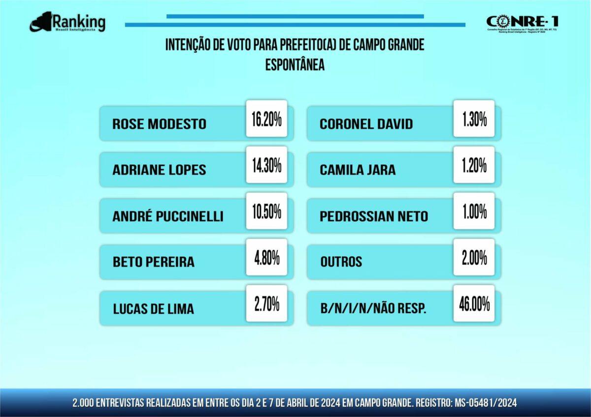 Líder, Rose Modesto  é a que mais cresce, mas a Prefeita  Adriane Lopes segue colada; André cai, segundo Ranking Brasil. Líder, Rose Modesto  é a que mais cresce, mas a Prefeita  Adriane Lopes segue colada; André cai, segundo Ranking Brasil.
