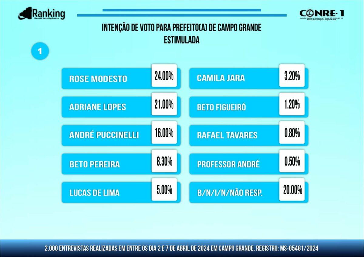 Líder, Rose Modesto  é a que mais cresce, mas a Prefeita  Adriane Lopes segue colada; André cai, segundo Ranking Brasil. Líder, Rose Modesto  é a que mais cresce, mas a Prefeita  Adriane Lopes segue colada; André cai, segundo Ranking Brasil.