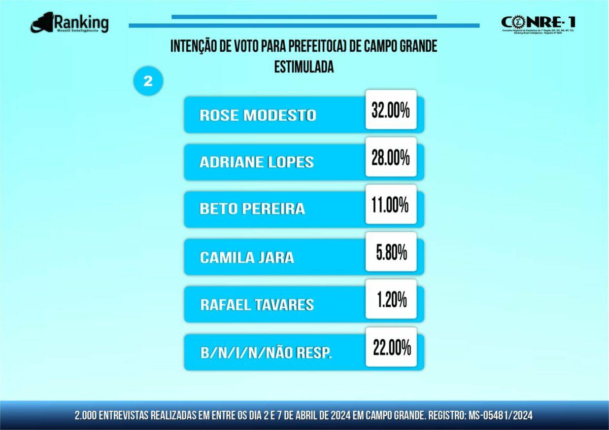 Líder, Rose Modesto  é a que mais cresce, mas a Prefeita  Adriane Lopes segue colada; André cai, segundo Ranking Brasil. Líder, Rose Modesto  é a que mais cresce, mas a Prefeita  Adriane Lopes segue colada; André cai, segundo Ranking Brasil.