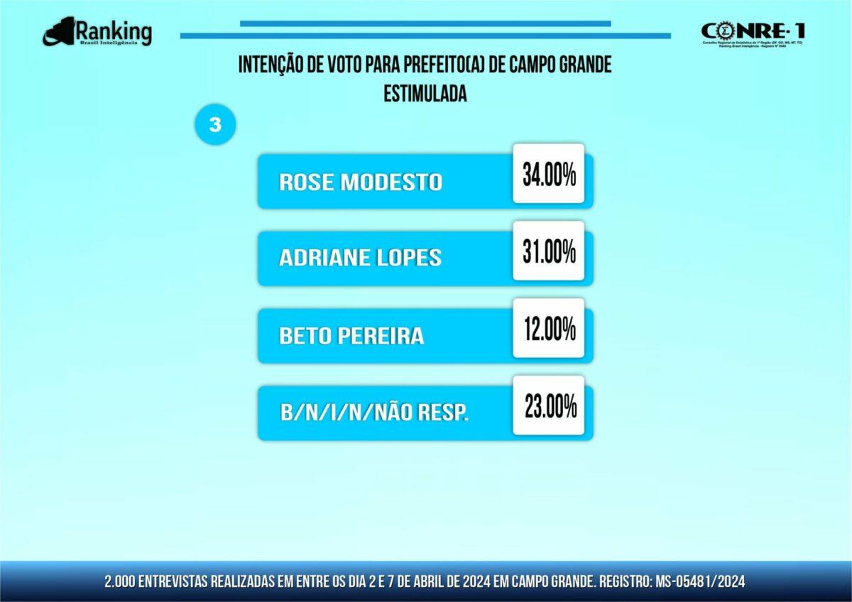 Líder, Rose Modesto  é a que mais cresce, mas a Prefeita  Adriane Lopes segue colada; André cai, segundo Ranking Brasil. Líder, Rose Modesto  é a que mais cresce, mas a Prefeita  Adriane Lopes segue colada; André cai, segundo Ranking Brasil.