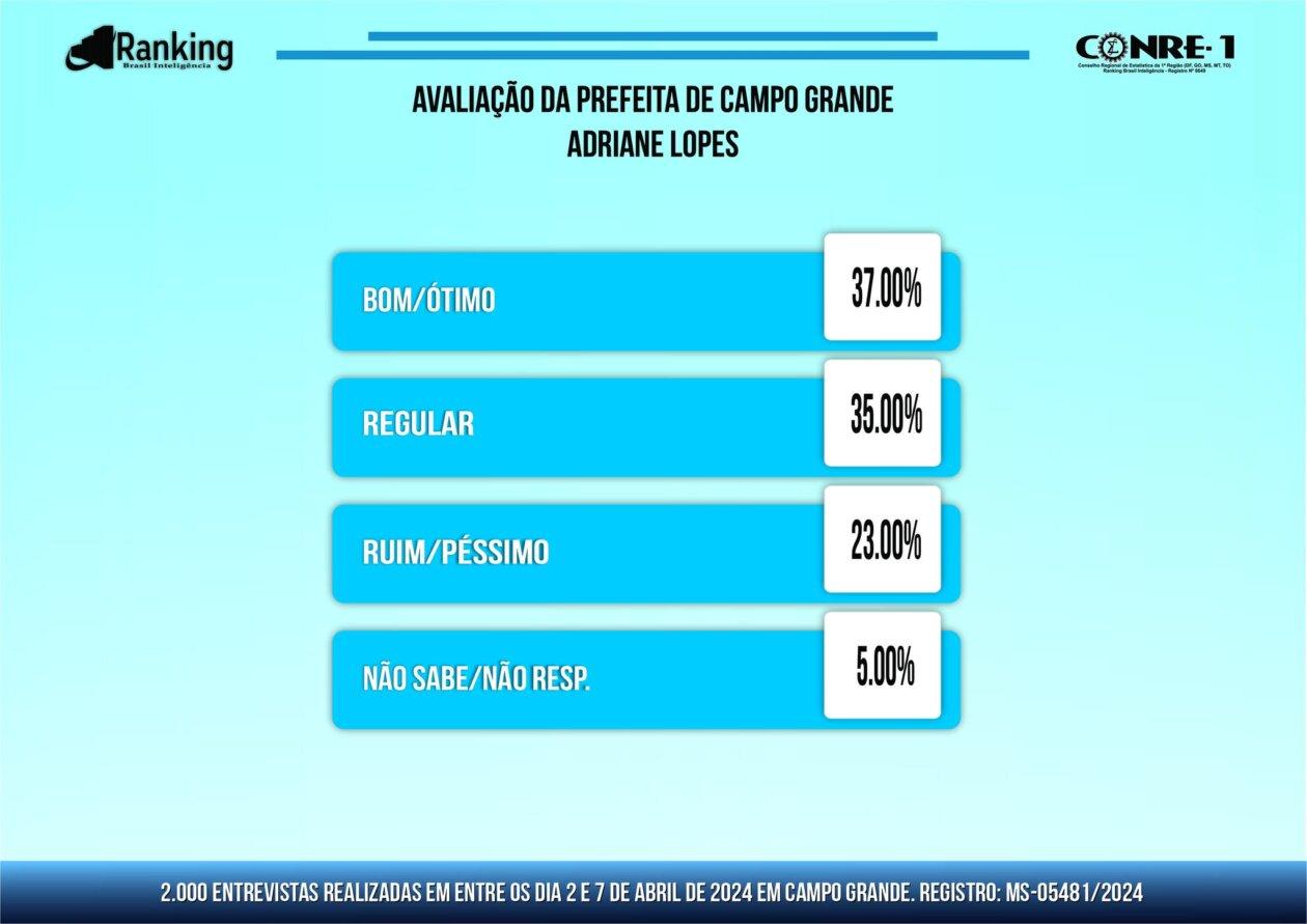 3ª Pesquisa registrada em Campo Grande 2024: avaliação administrativa Municipal. 3ª Pesquisa registrada em Campo Grande 2024: avaliação administrativa Municipal.