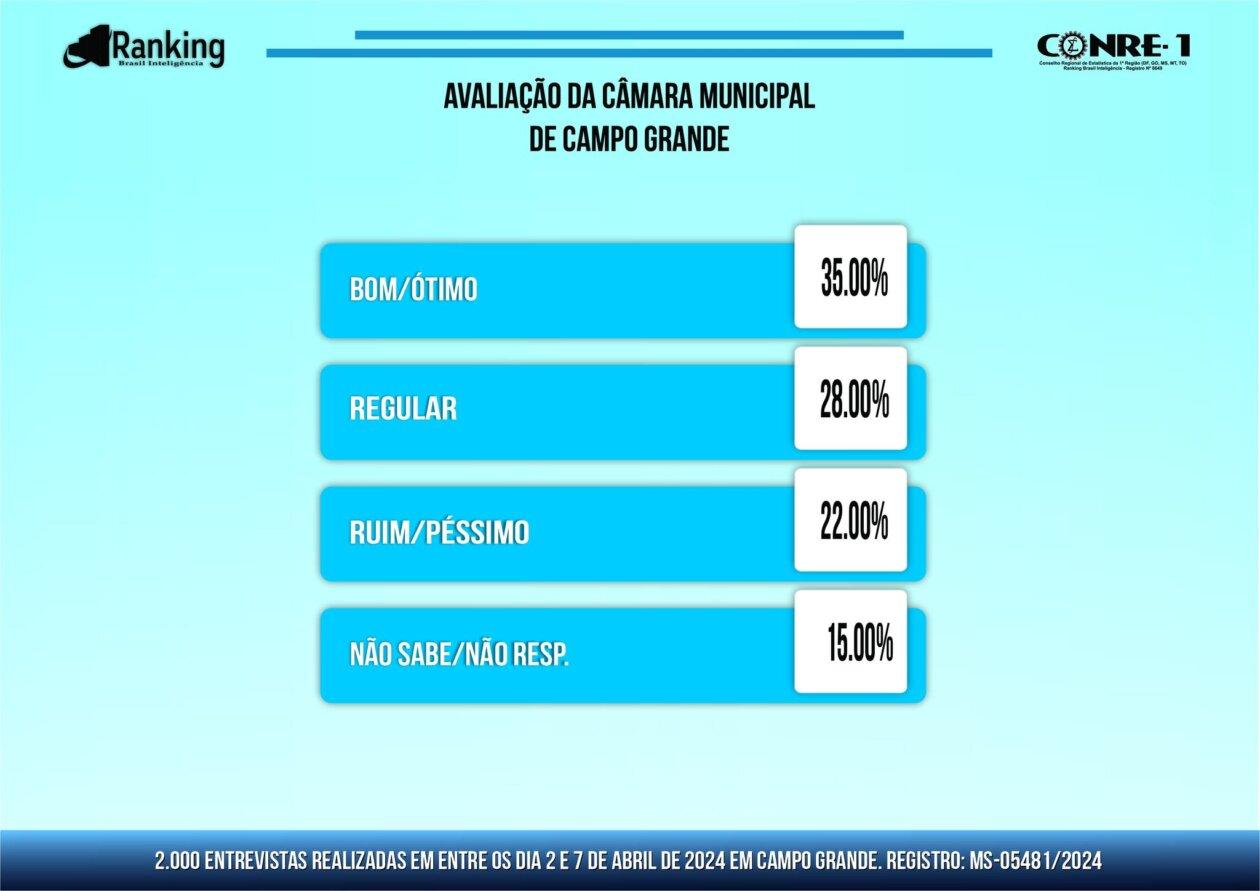 3ª Pesquisa registrada em Campo Grande 2024: avaliação administrativa Municipal. 3ª Pesquisa registrada em Campo Grande 2024: avaliação administrativa Municipal.