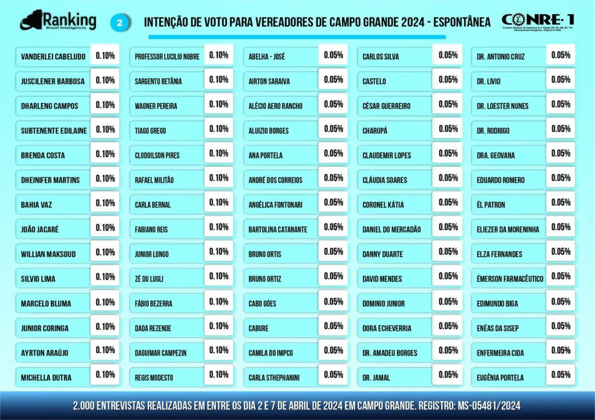 Ex Prefeito Marquinhos Trad lidera pesquisa para vereador em Campo Grande, Trad pode ser o candidato mais bem votado nas eleições 2024. Ex Prefeito Marquinhos Trad lidera pesquisa para vereador em Campo Grande, Trad pode ser o candidato mais bem votado nas eleições 2024.