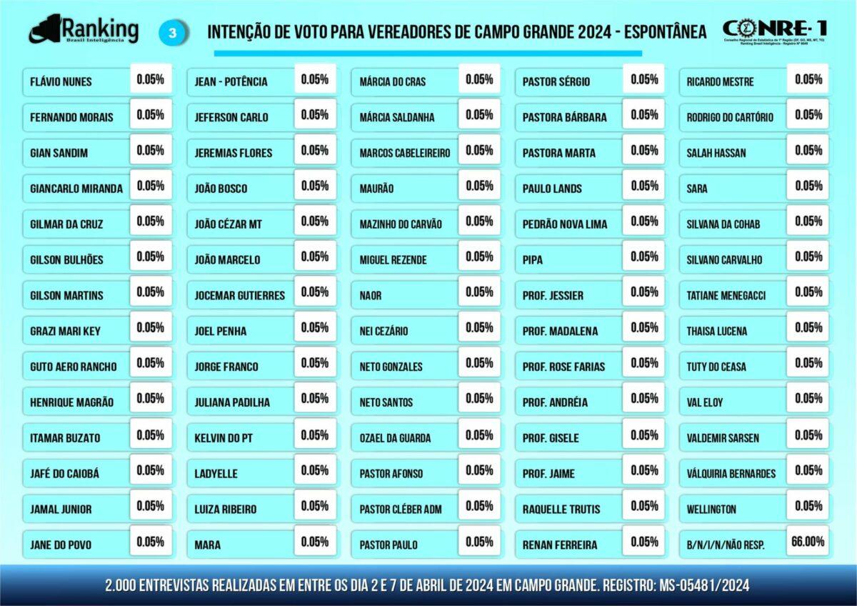 Ex Prefeito Marquinhos Trad lidera pesquisa para vereador em Campo Grande, Trad pode ser o candidato mais bem votado nas eleições 2024. Ex Prefeito Marquinhos Trad lidera pesquisa para vereador em Campo Grande, Trad pode ser o candidato mais bem votado nas eleições 2024.