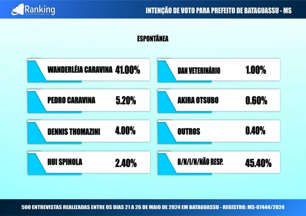 Mulher de deputado lidera com 65% pesquisa pela prefeitura de Bataguassu, segundo Ranking. Mulher de deputado lidera com 65% pesquisa pela prefeitura de Bataguassu, segundo Ranking.