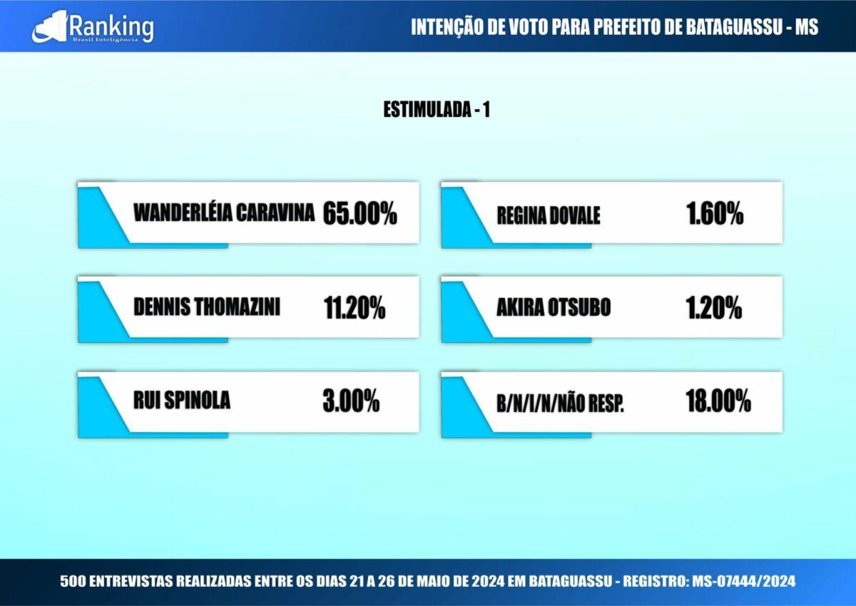 Mulher de deputado lidera com 65% pesquisa pela prefeitura de Bataguassu, segundo Ranking. Mulher de deputado lidera com 65% pesquisa pela prefeitura de Bataguassu, segundo Ranking.