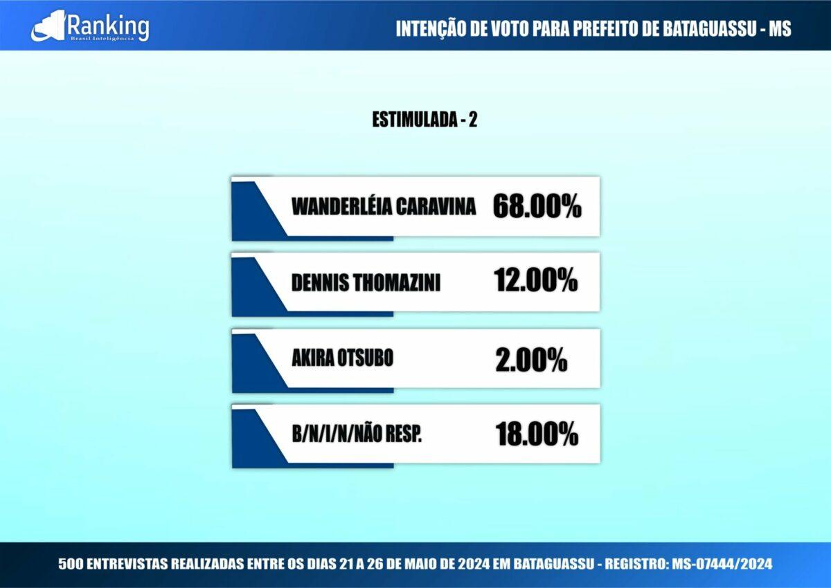 Mulher de deputado lidera com 65% pesquisa pela prefeitura de Bataguassu, segundo Ranking. Mulher de deputado lidera com 65% pesquisa pela prefeitura de Bataguassu, segundo Ranking.