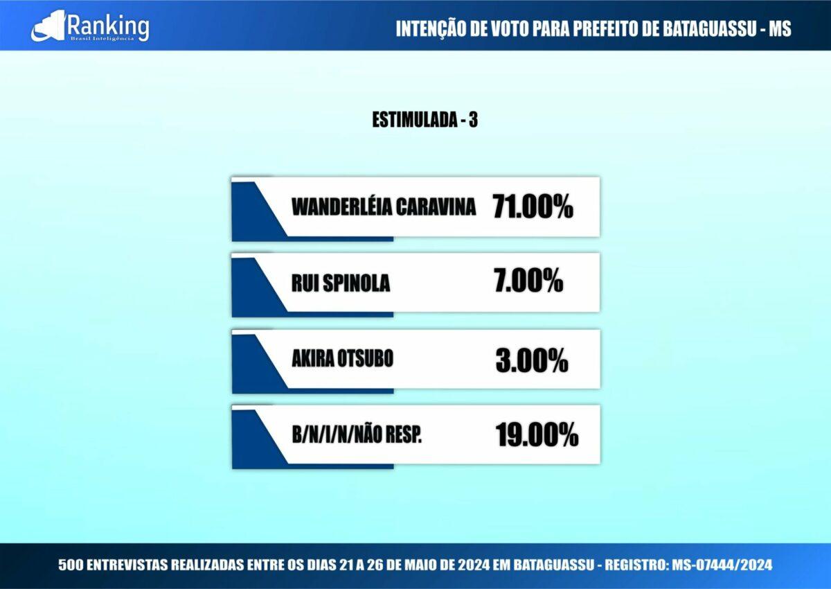 Mulher de deputado lidera com 65% pesquisa pela prefeitura de Bataguassu, segundo Ranking. Mulher de deputado lidera com 65% pesquisa pela prefeitura de Bataguassu, segundo Ranking.