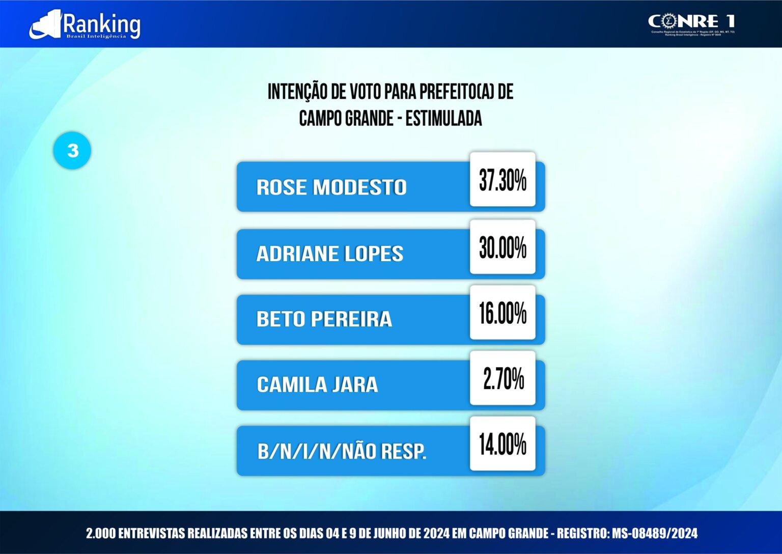 5ª Pesquisa registrada para Prefeito(a) de Campo Grande 2024; veja os números! 5ª Pesquisa registrada para Prefeito(a) de Campo Grande 2024; veja os números!