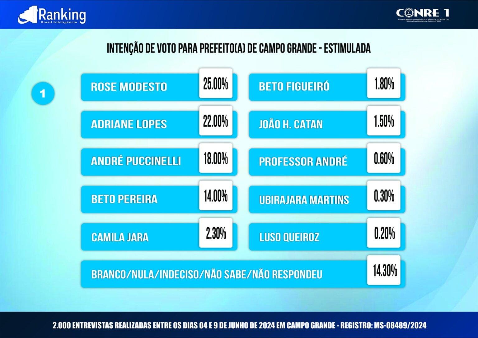 Pesquisa aponta Rose Modesto na liderança para ser a nova prefeita e 2024, seguida por Adriane e  André Puccinelli. Pesquisa aponta Rose Modesto na liderança para ser a nova prefeita e 2024, seguida por Adriane e  André Puccinelli.