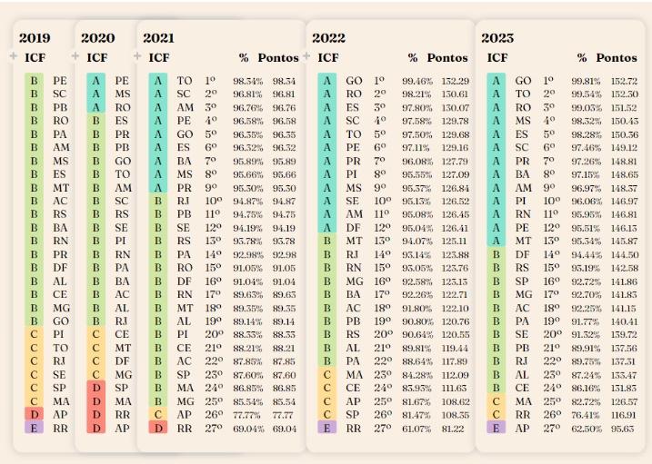 Mato Grosso do Sul mantém nota A de qualidade da informação contábil e fiscal.